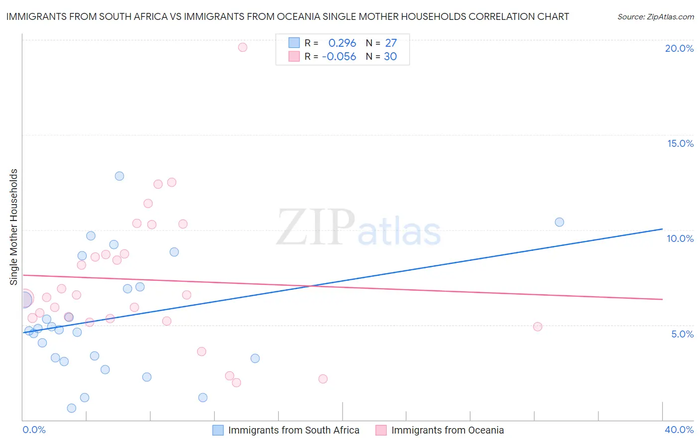 Immigrants from South Africa vs Immigrants from Oceania Single Mother Households
