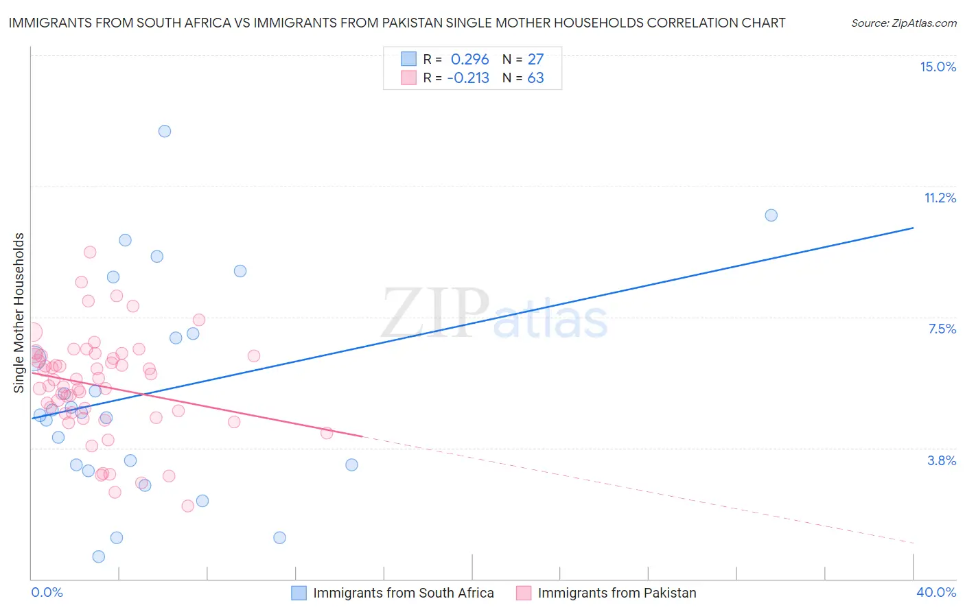 Immigrants from South Africa vs Immigrants from Pakistan Single Mother Households