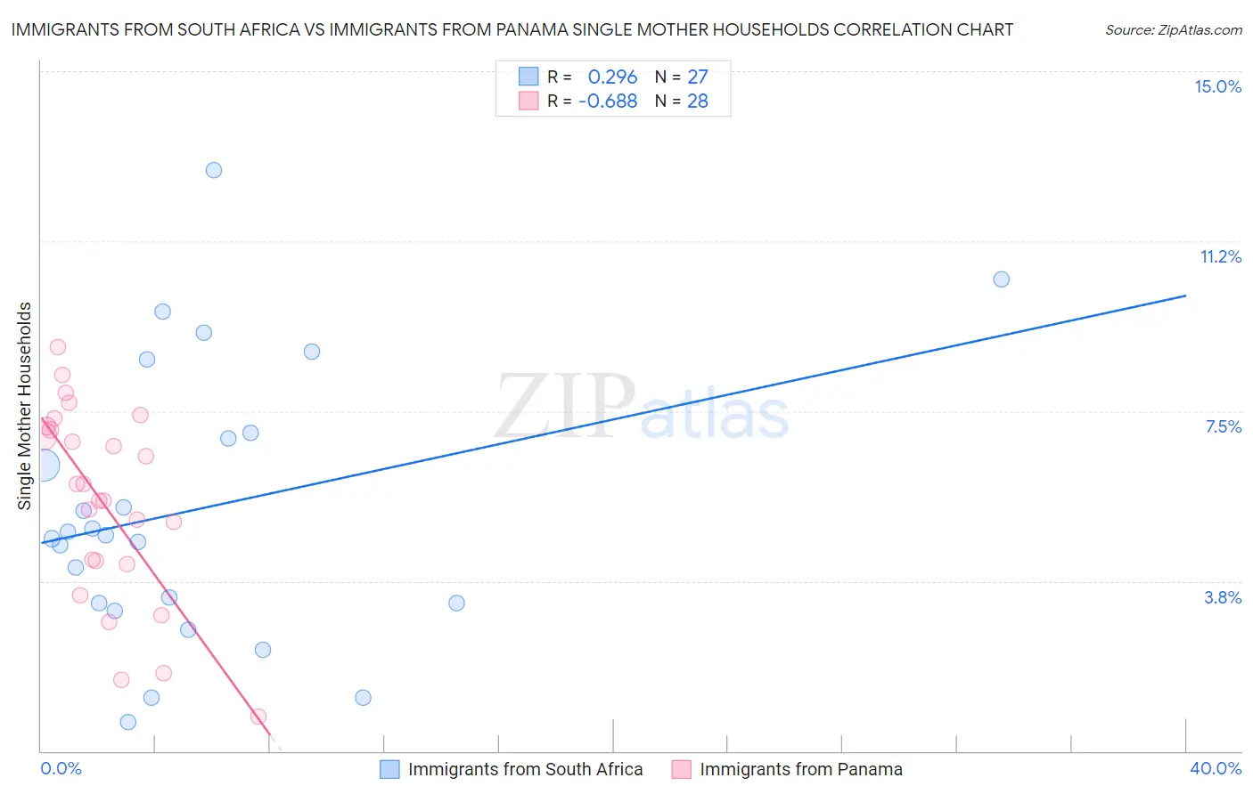 Immigrants from South Africa vs Immigrants from Panama Single Mother Households