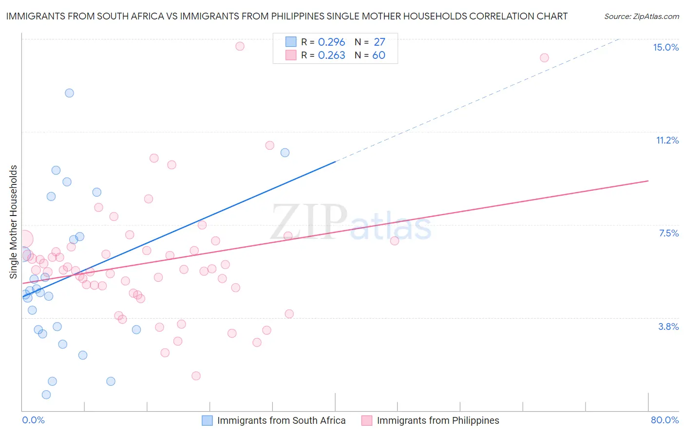Immigrants from South Africa vs Immigrants from Philippines Single Mother Households