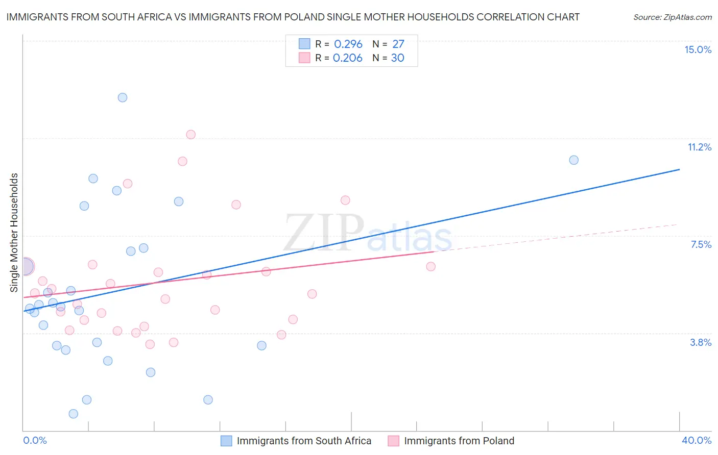 Immigrants from South Africa vs Immigrants from Poland Single Mother Households