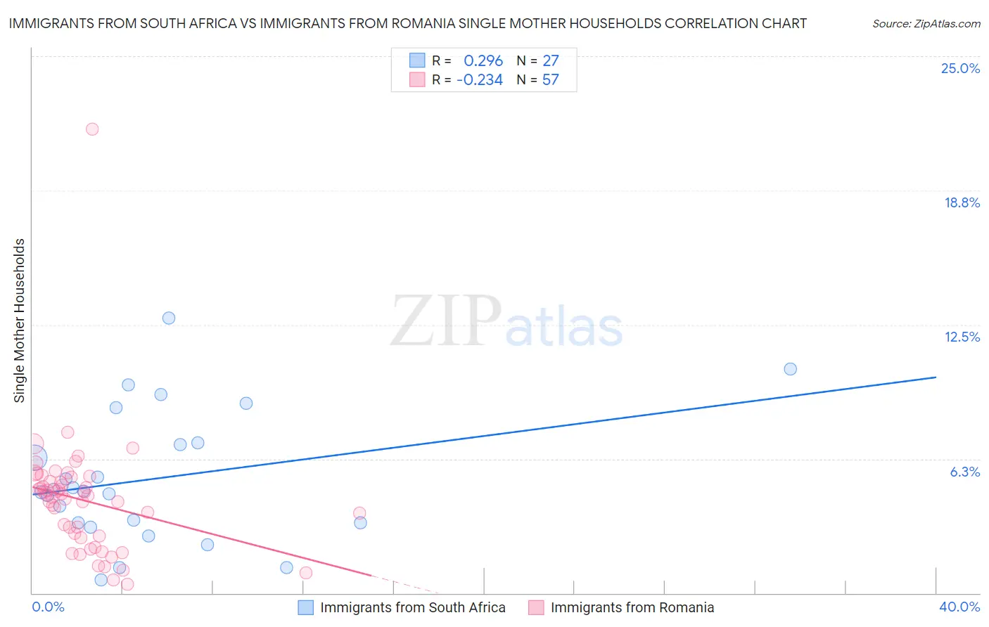 Immigrants from South Africa vs Immigrants from Romania Single Mother Households