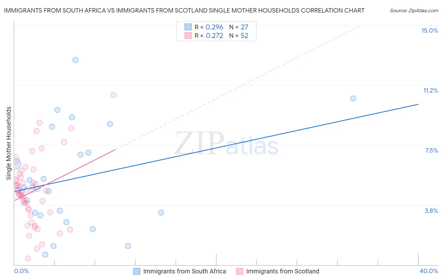 Immigrants from South Africa vs Immigrants from Scotland Single Mother Households
