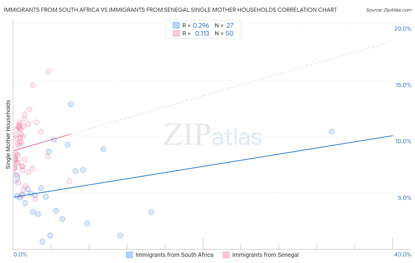 Immigrants from South Africa vs Immigrants from Senegal Single Mother Households