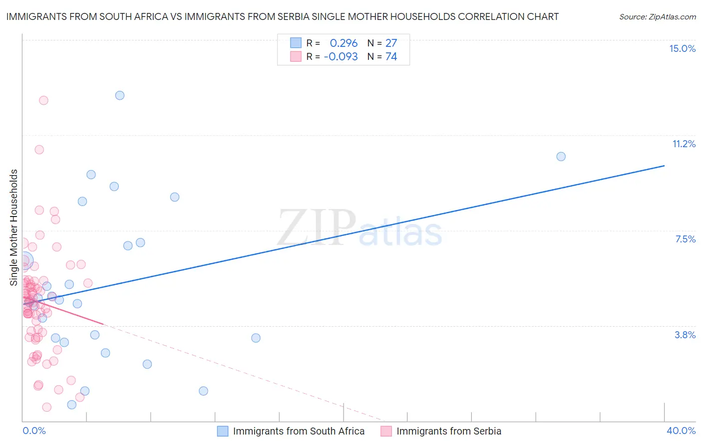 Immigrants from South Africa vs Immigrants from Serbia Single Mother Households