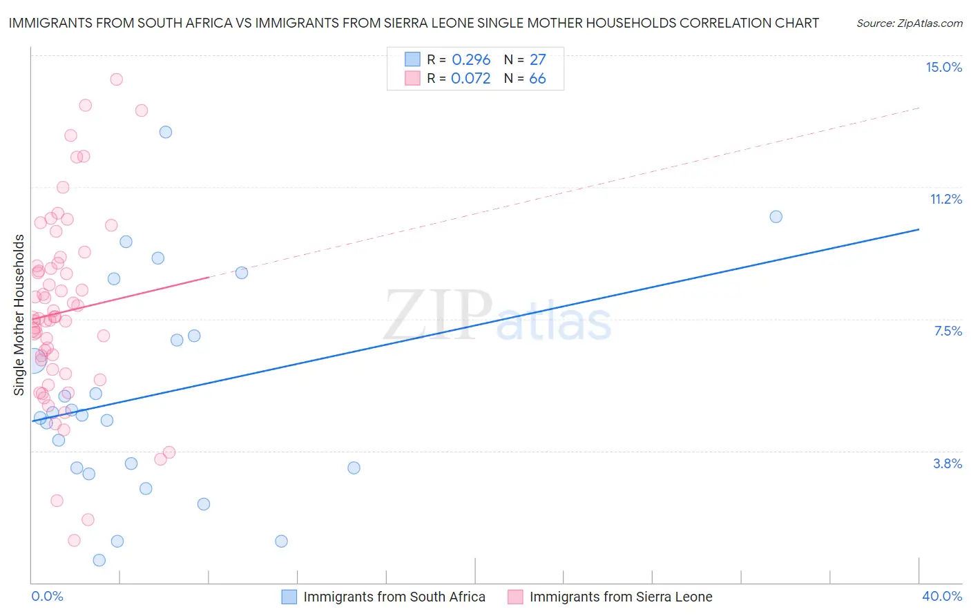 Immigrants from South Africa vs Immigrants from Sierra Leone Single Mother Households