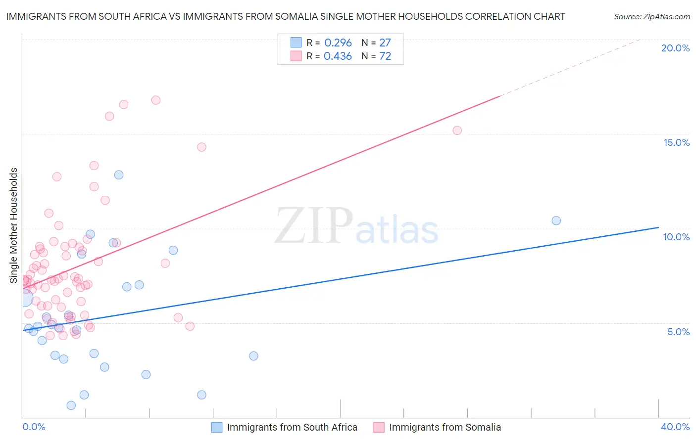 Immigrants from South Africa vs Immigrants from Somalia Single Mother Households