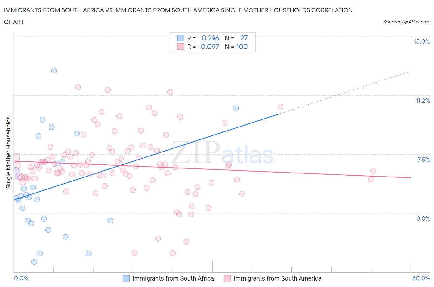 Immigrants from South Africa vs Immigrants from South America Single Mother Households