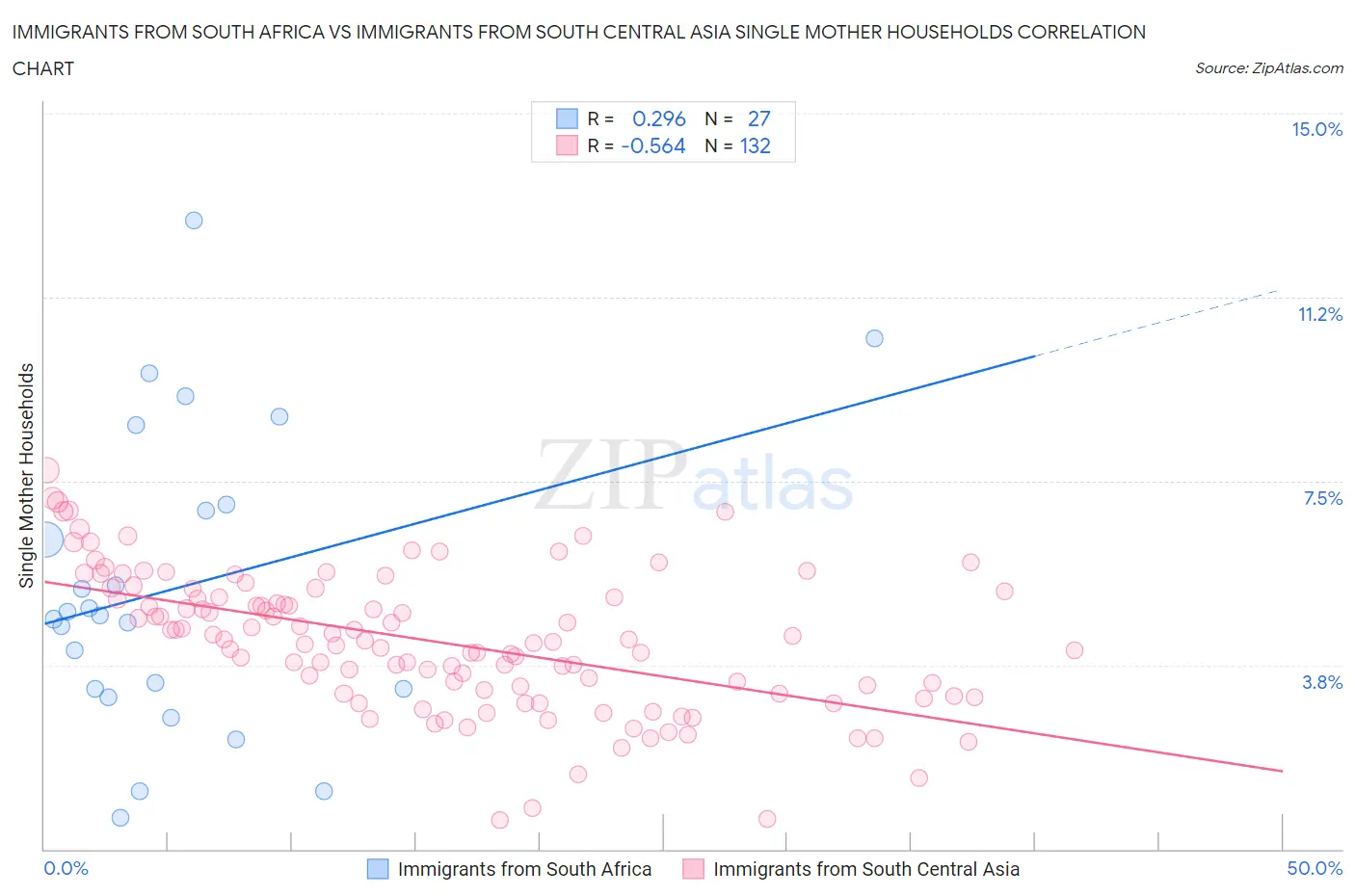 Immigrants from South Africa vs Immigrants from South Central Asia Single Mother Households