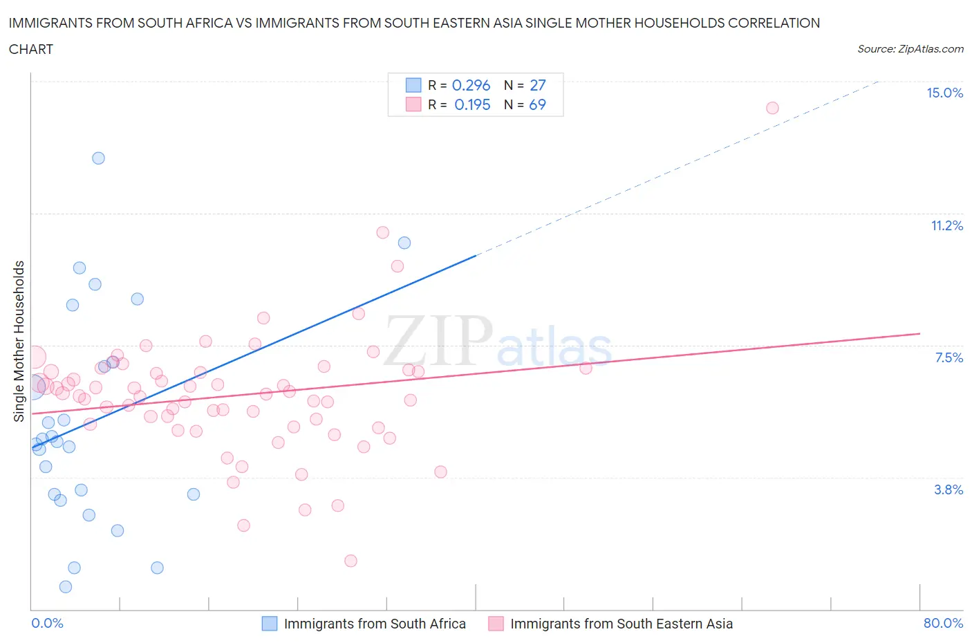 Immigrants from South Africa vs Immigrants from South Eastern Asia Single Mother Households
