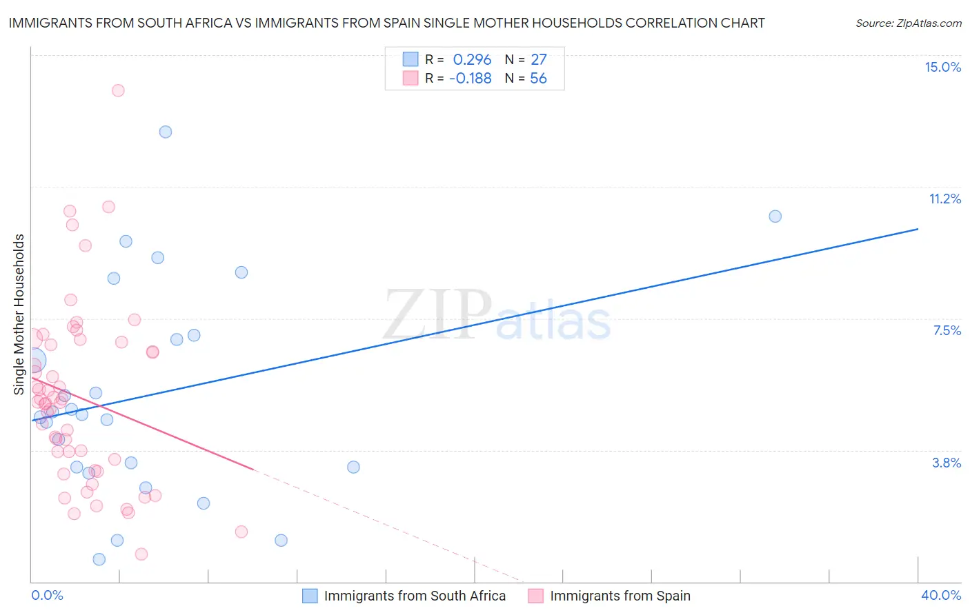 Immigrants from South Africa vs Immigrants from Spain Single Mother Households