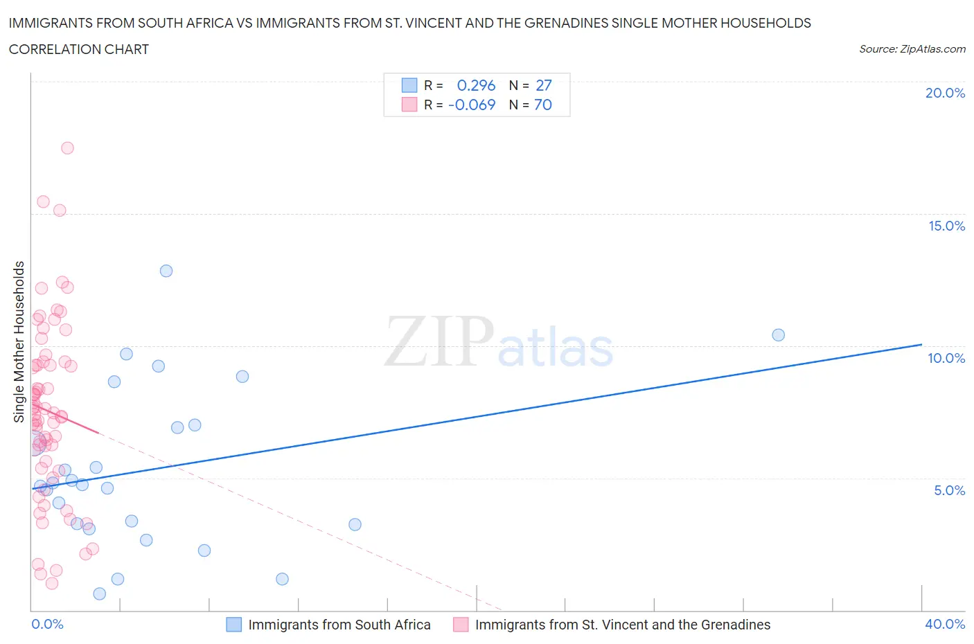 Immigrants from South Africa vs Immigrants from St. Vincent and the Grenadines Single Mother Households