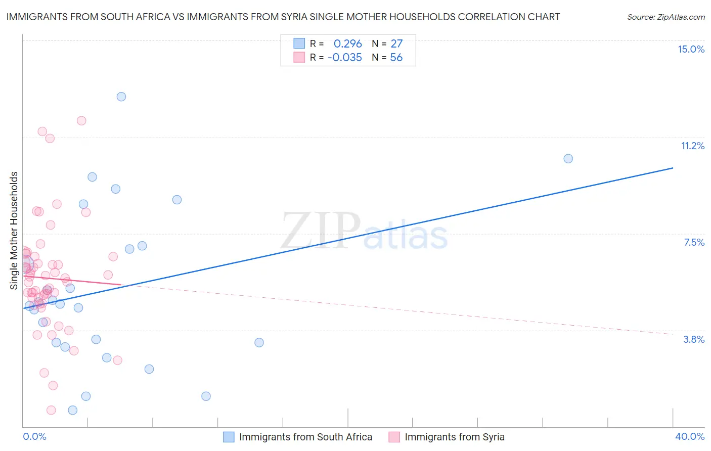 Immigrants from South Africa vs Immigrants from Syria Single Mother Households