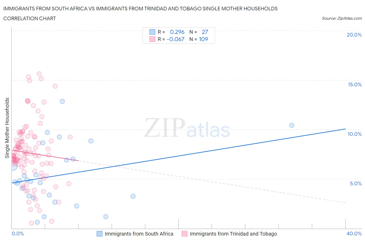 Immigrants from South Africa vs Immigrants from Trinidad and Tobago Single Mother Households