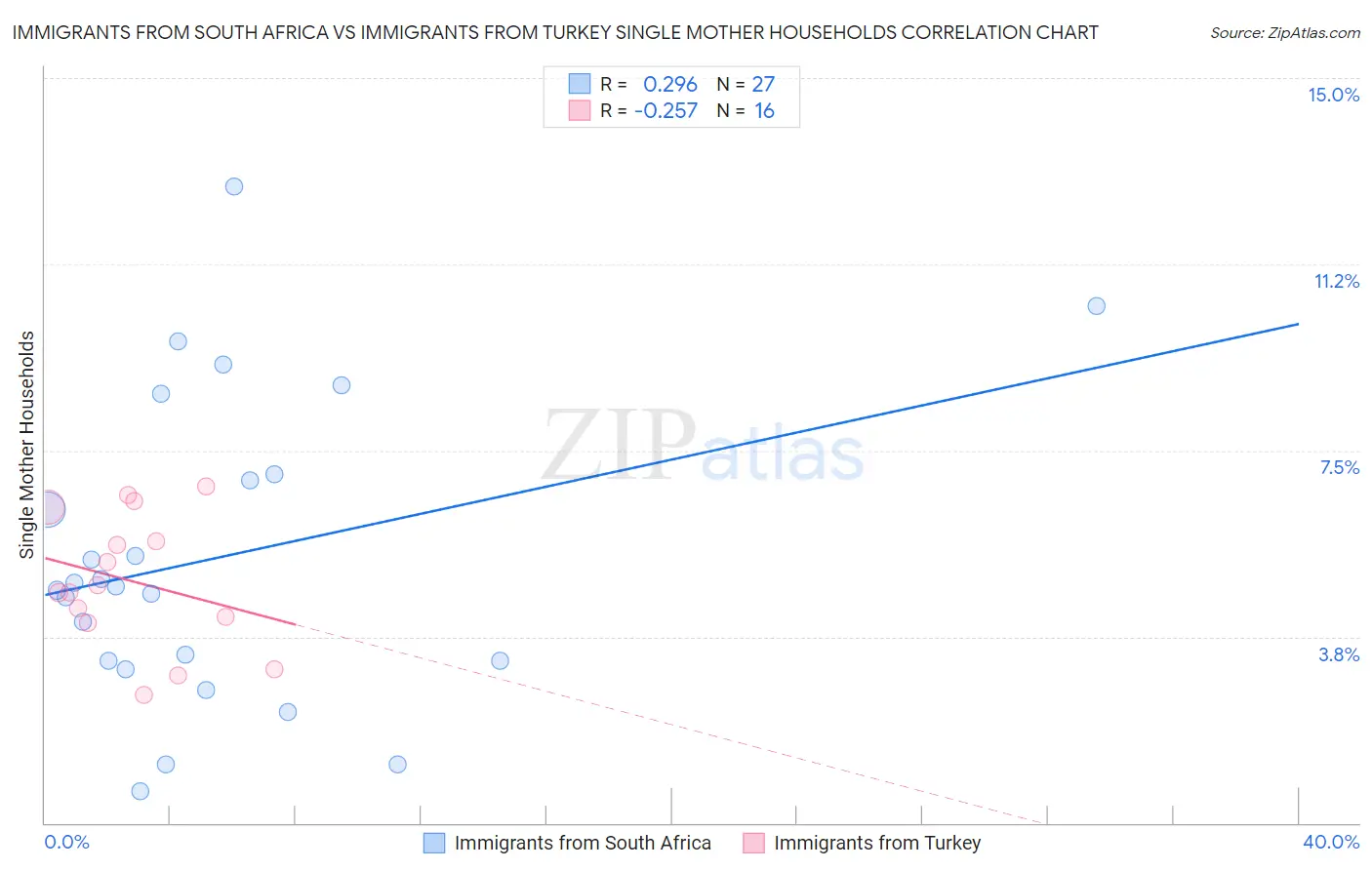 Immigrants from South Africa vs Immigrants from Turkey Single Mother Households