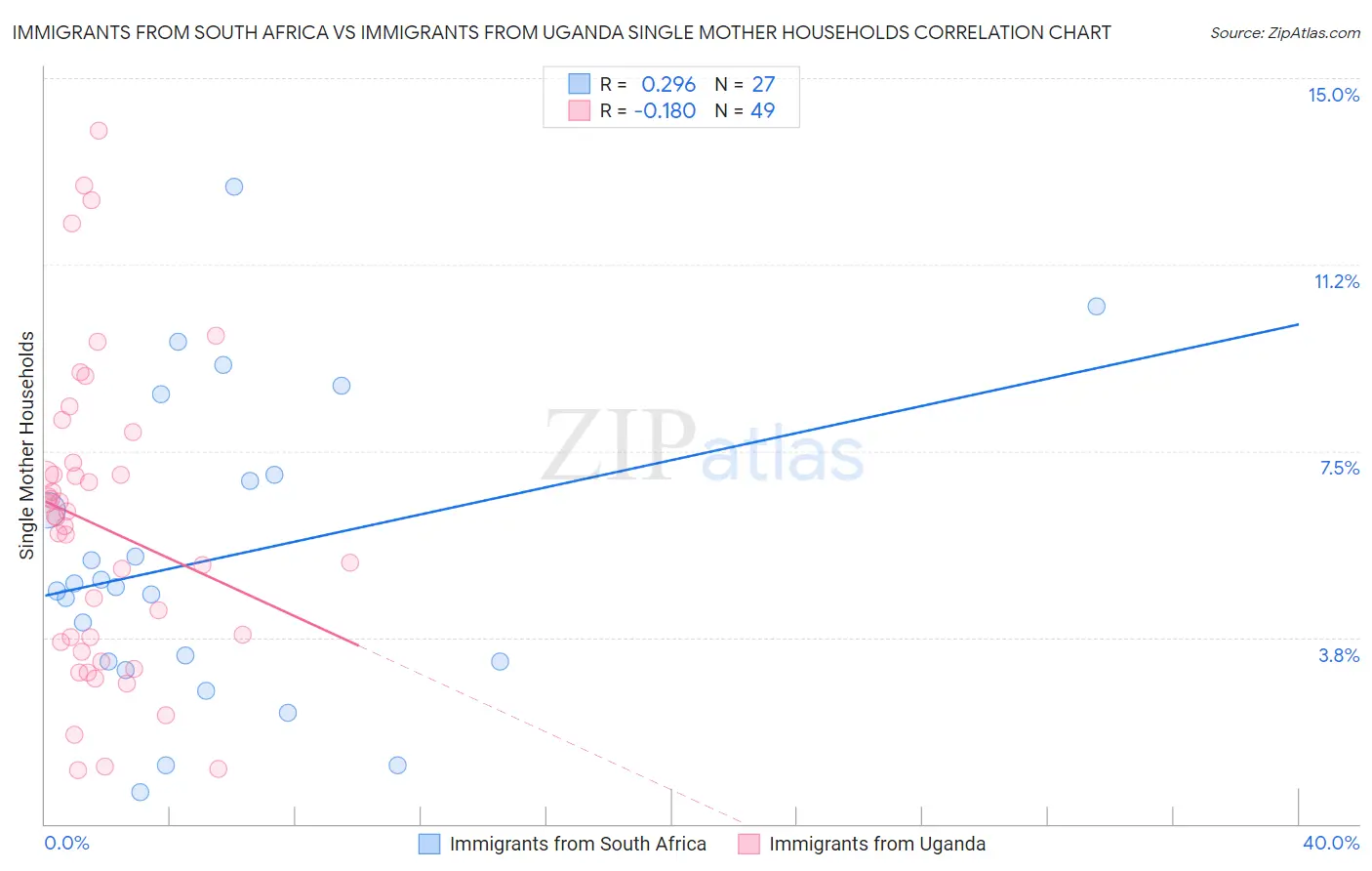 Immigrants from South Africa vs Immigrants from Uganda Single Mother Households