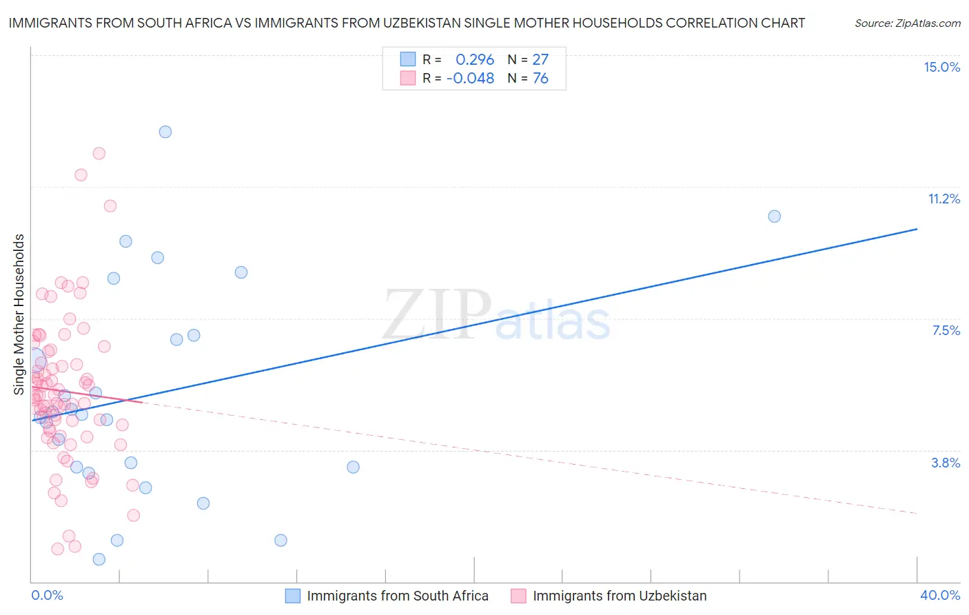 Immigrants from South Africa vs Immigrants from Uzbekistan Single Mother Households