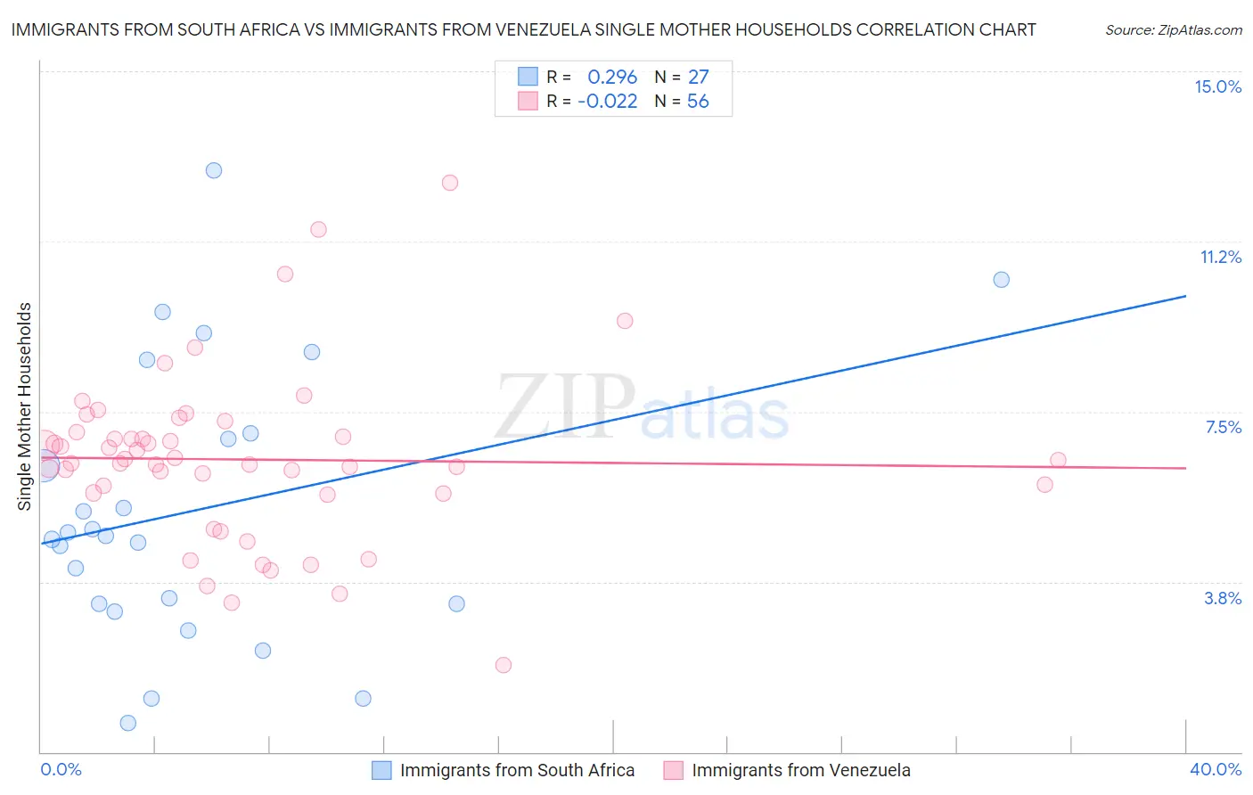 Immigrants from South Africa vs Immigrants from Venezuela Single Mother Households
