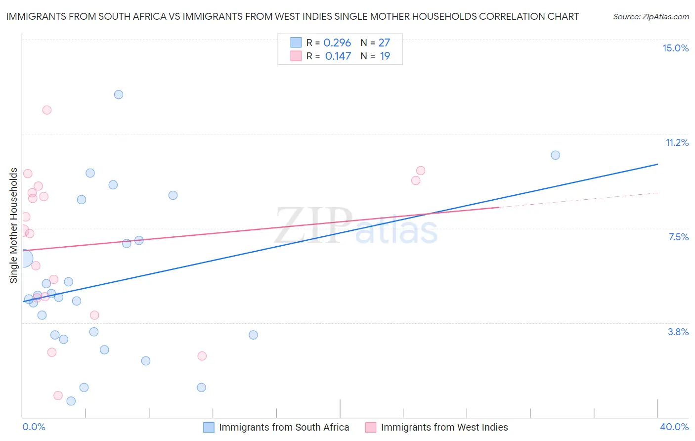 Immigrants from South Africa vs Immigrants from West Indies Single Mother Households