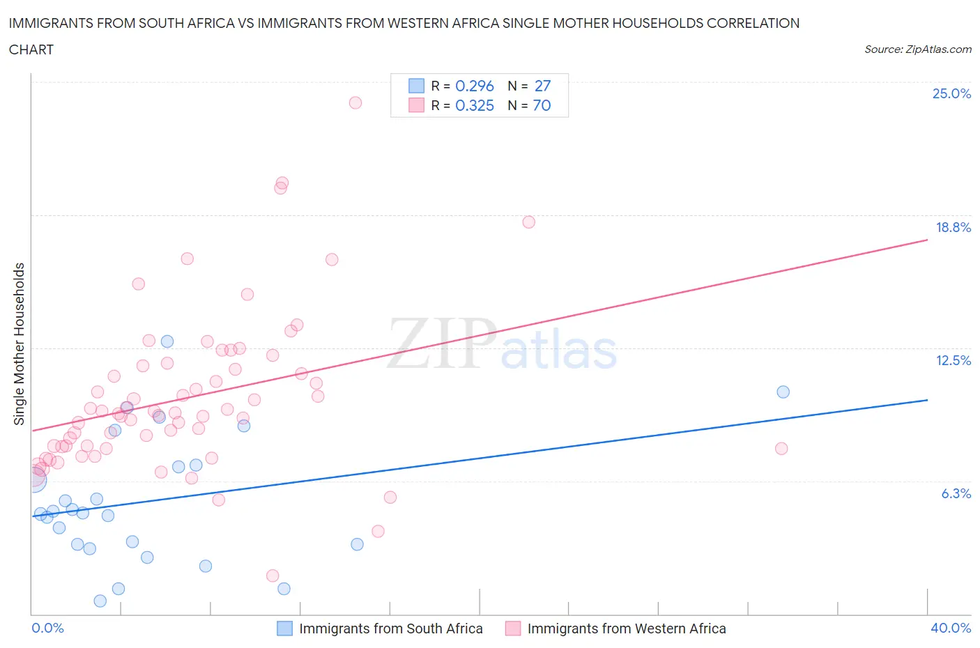 Immigrants from South Africa vs Immigrants from Western Africa Single Mother Households
