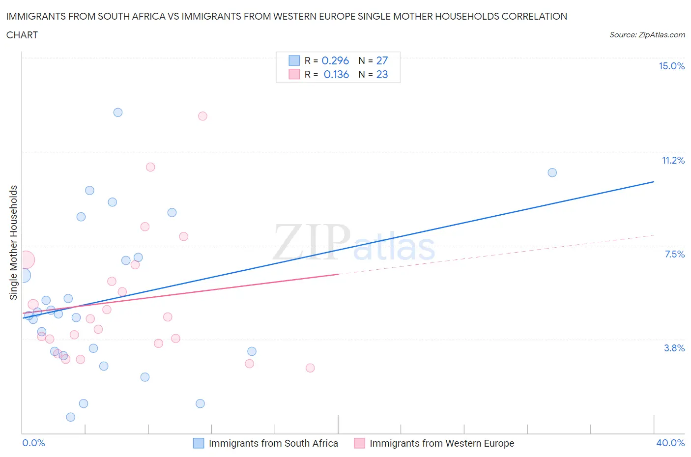 Immigrants from South Africa vs Immigrants from Western Europe Single Mother Households