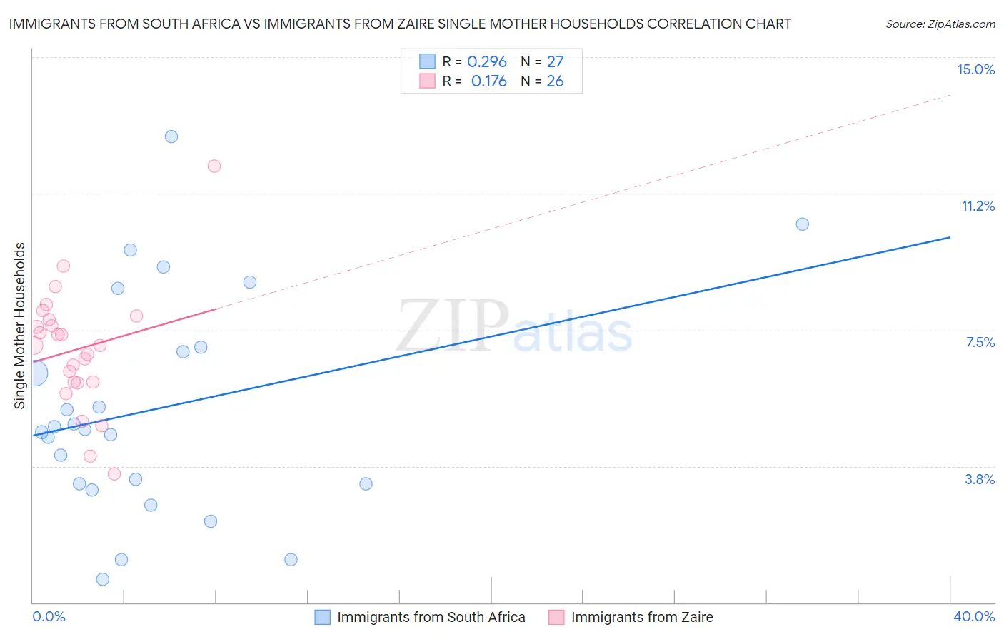 Immigrants from South Africa vs Immigrants from Zaire Single Mother Households