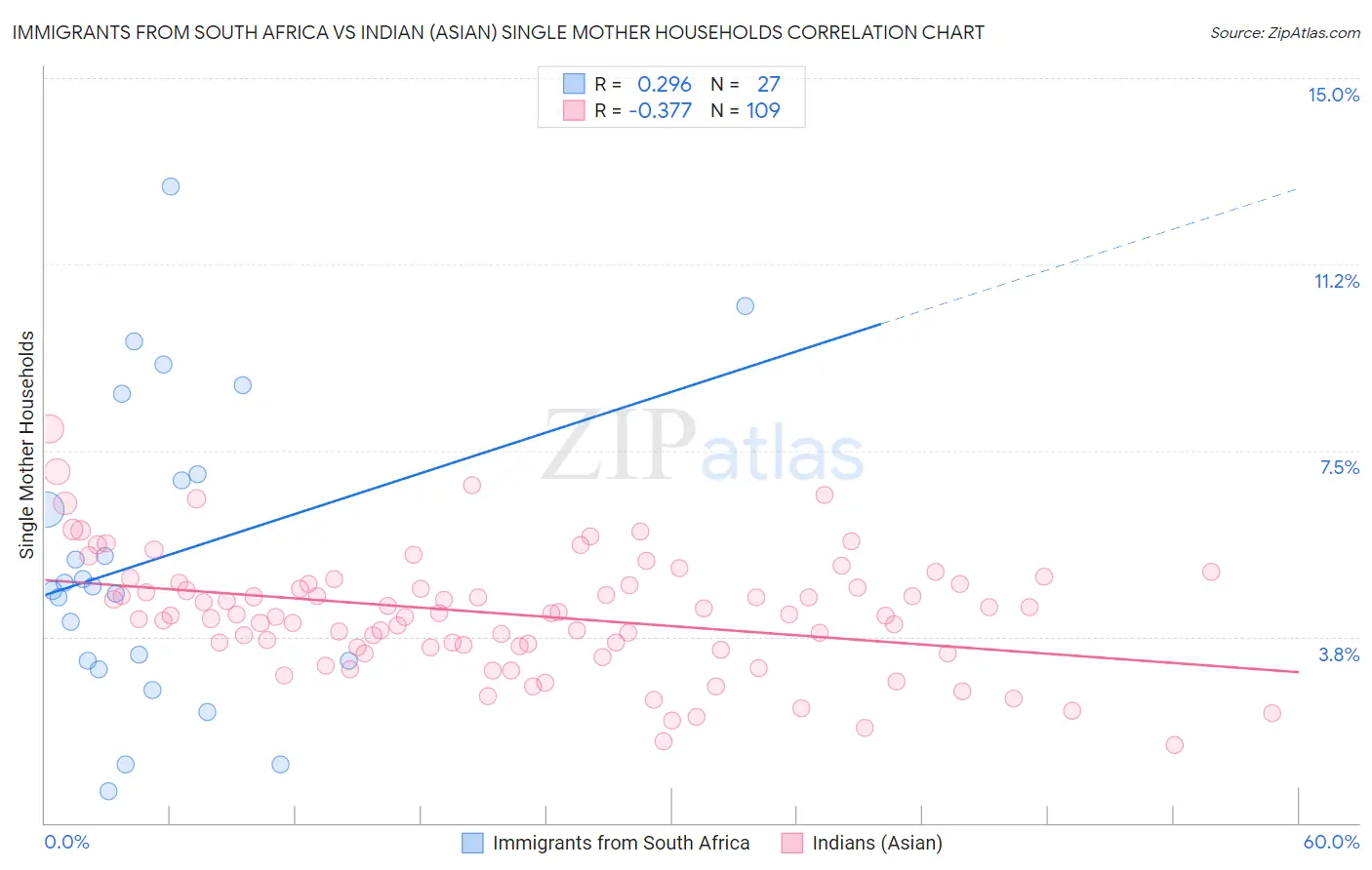 Immigrants from South Africa vs Indian (Asian) Single Mother Households