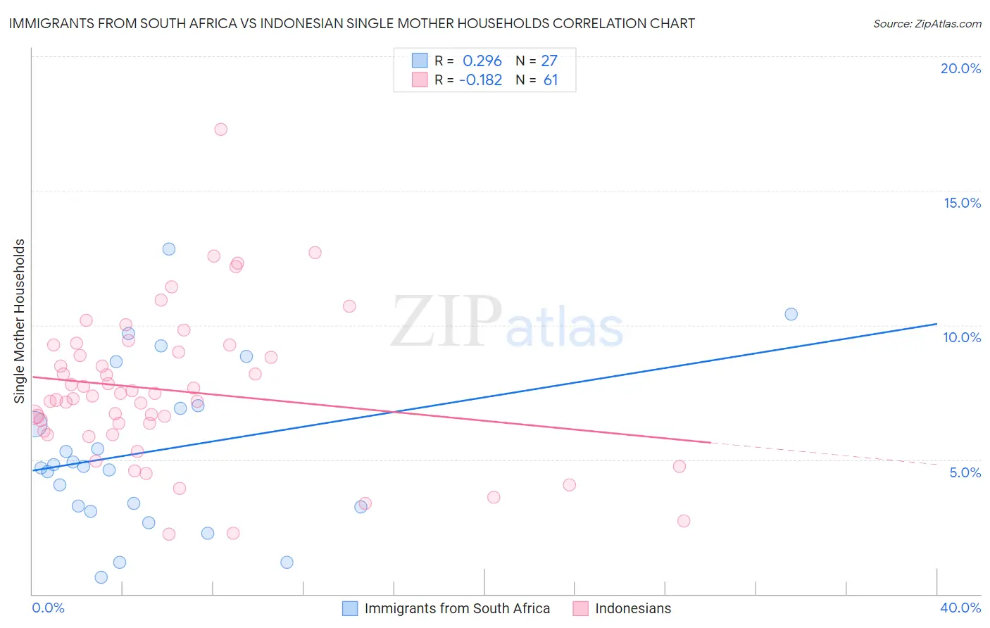 Immigrants from South Africa vs Indonesian Single Mother Households