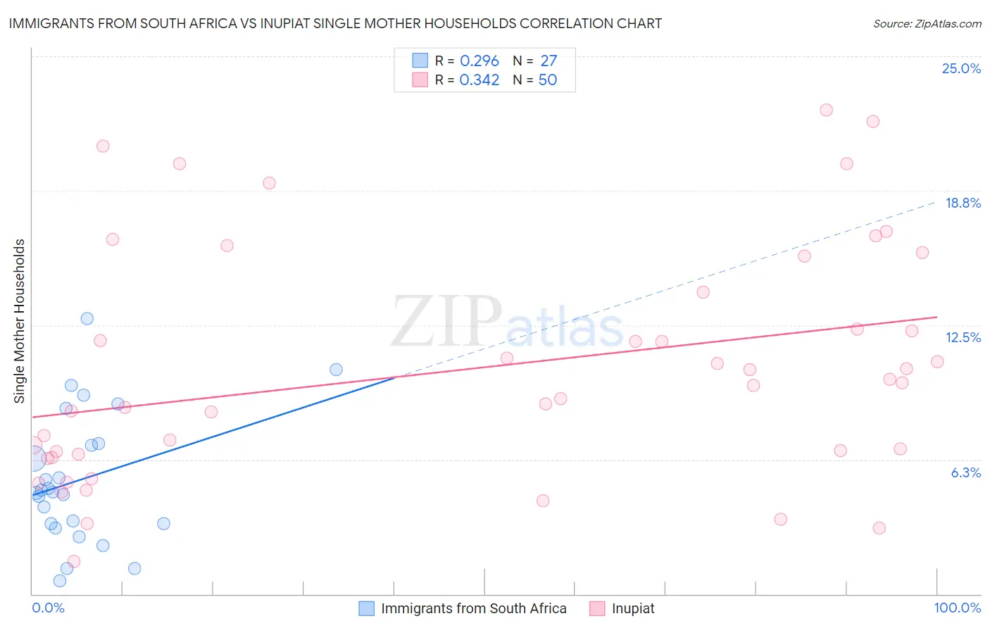 Immigrants from South Africa vs Inupiat Single Mother Households