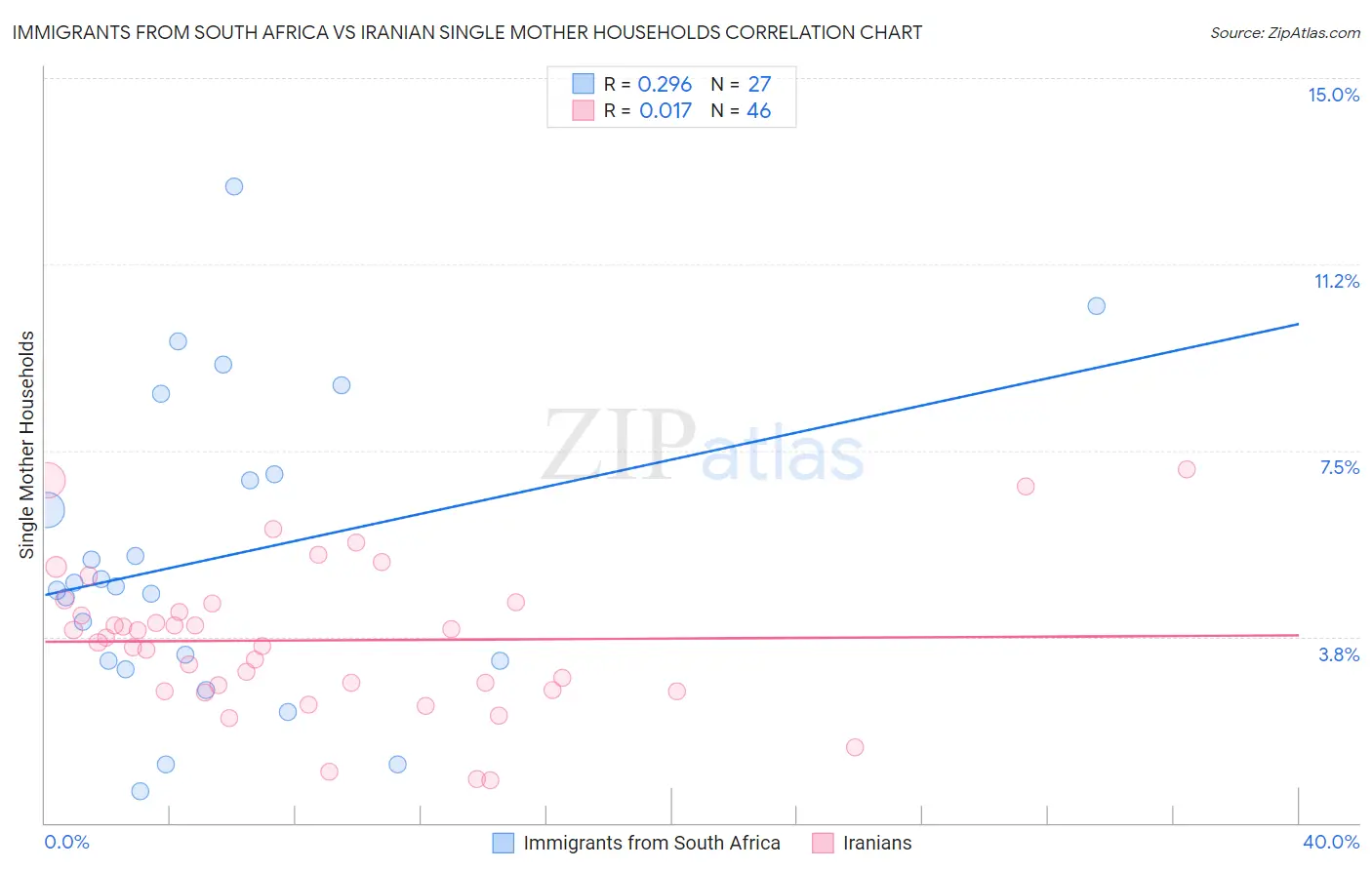 Immigrants from South Africa vs Iranian Single Mother Households