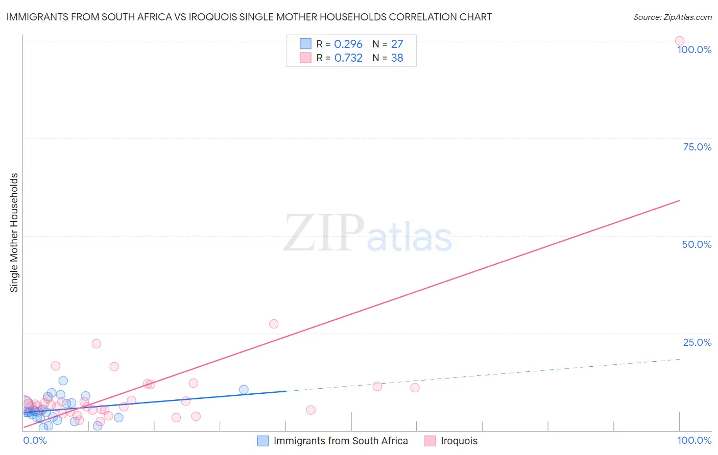 Immigrants from South Africa vs Iroquois Single Mother Households