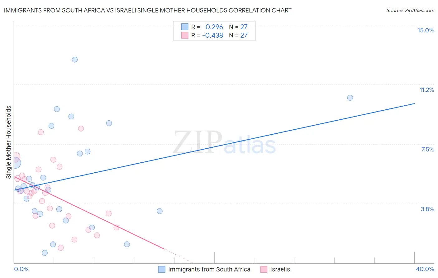 Immigrants from South Africa vs Israeli Single Mother Households