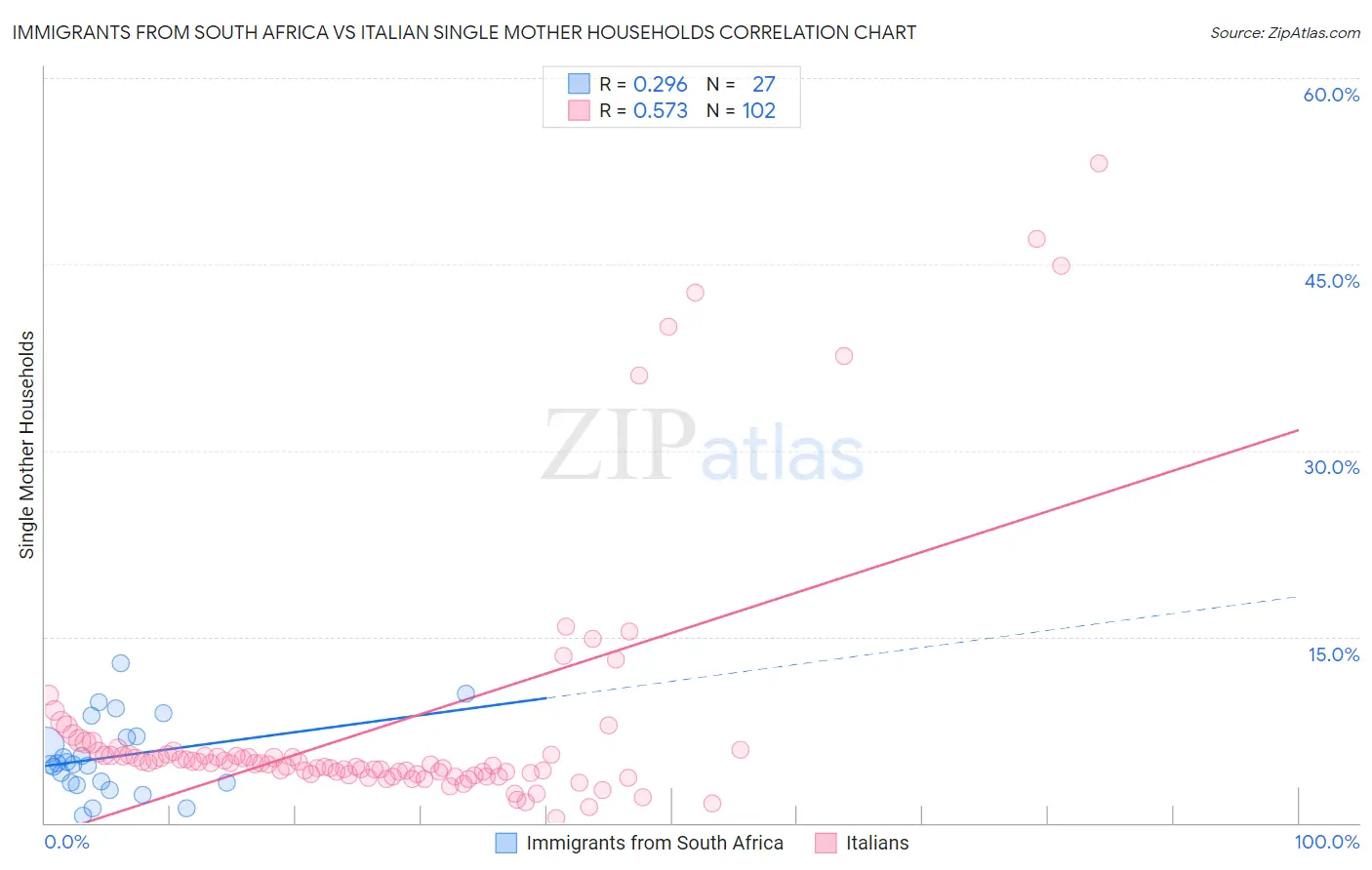 Immigrants from South Africa vs Italian Single Mother Households