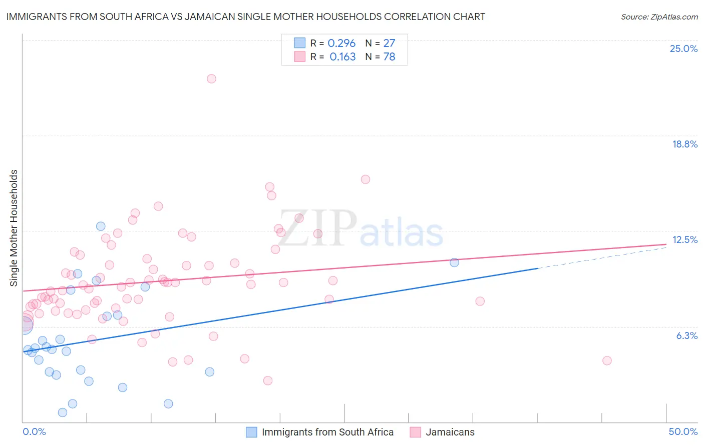 Immigrants from South Africa vs Jamaican Single Mother Households