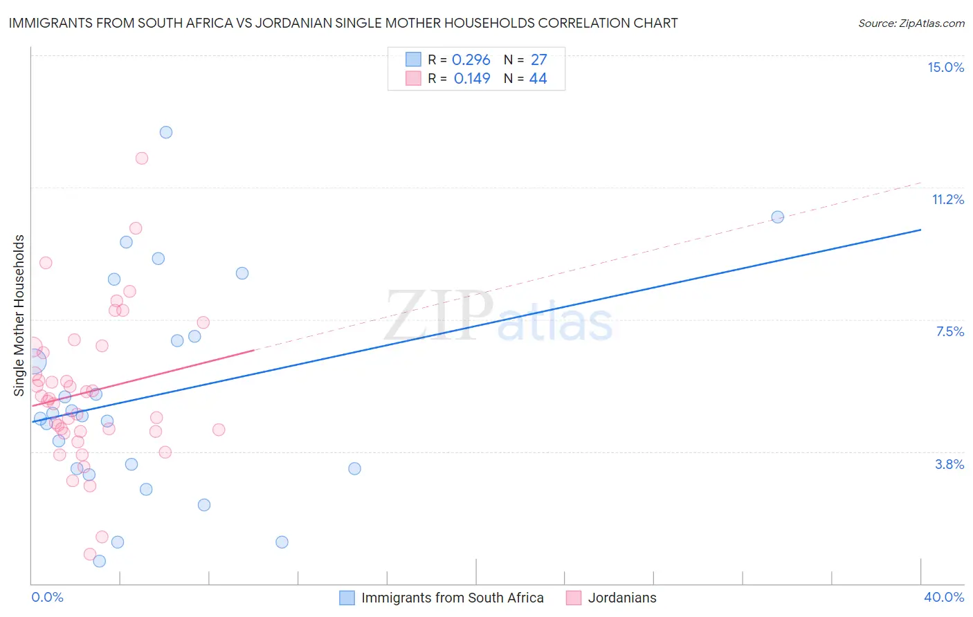 Immigrants from South Africa vs Jordanian Single Mother Households
