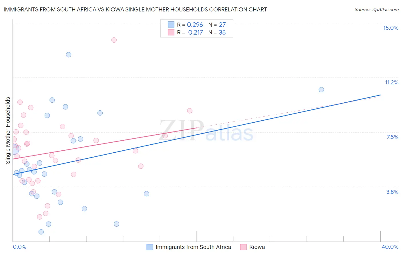 Immigrants from South Africa vs Kiowa Single Mother Households