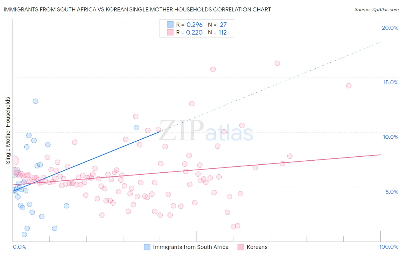 Immigrants from South Africa vs Korean Single Mother Households