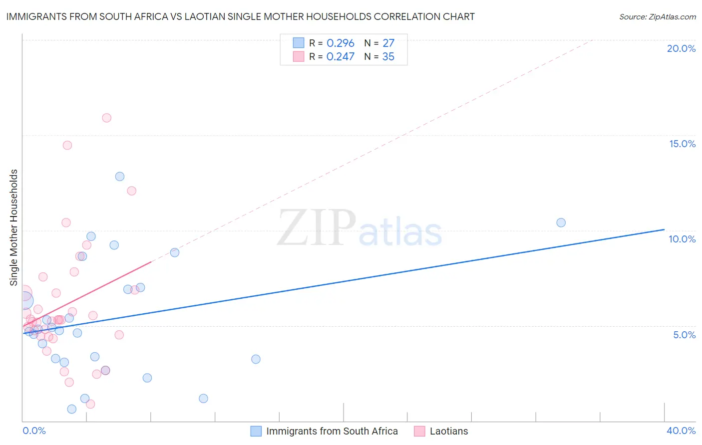 Immigrants from South Africa vs Laotian Single Mother Households