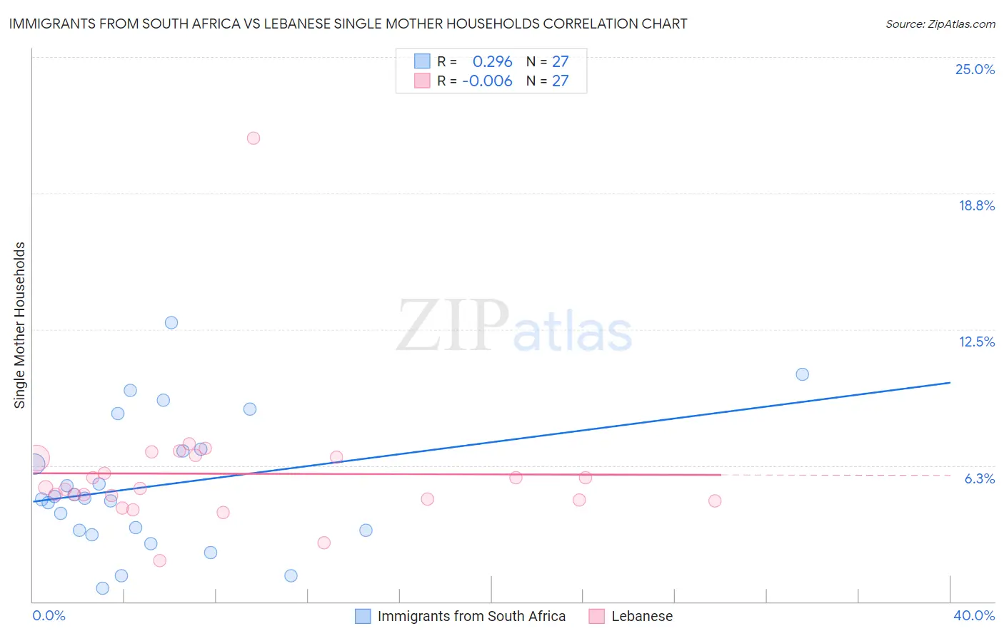 Immigrants from South Africa vs Lebanese Single Mother Households