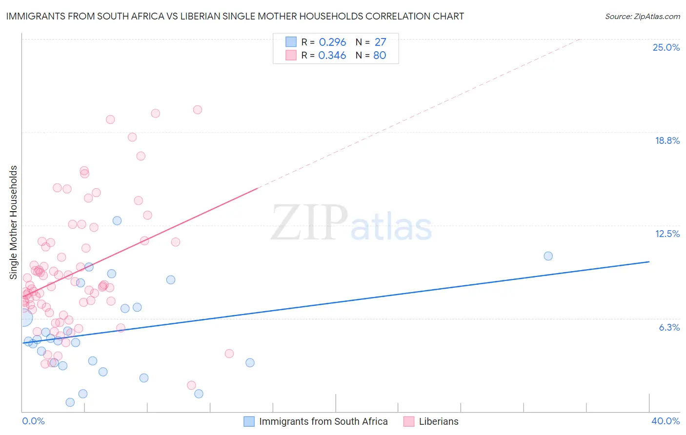 Immigrants from South Africa vs Liberian Single Mother Households