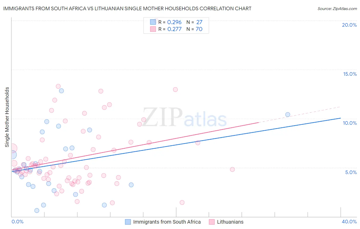 Immigrants from South Africa vs Lithuanian Single Mother Households