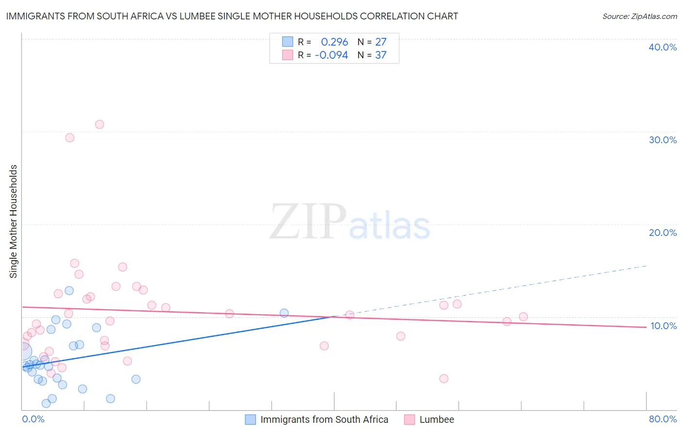 Immigrants from South Africa vs Lumbee Single Mother Households