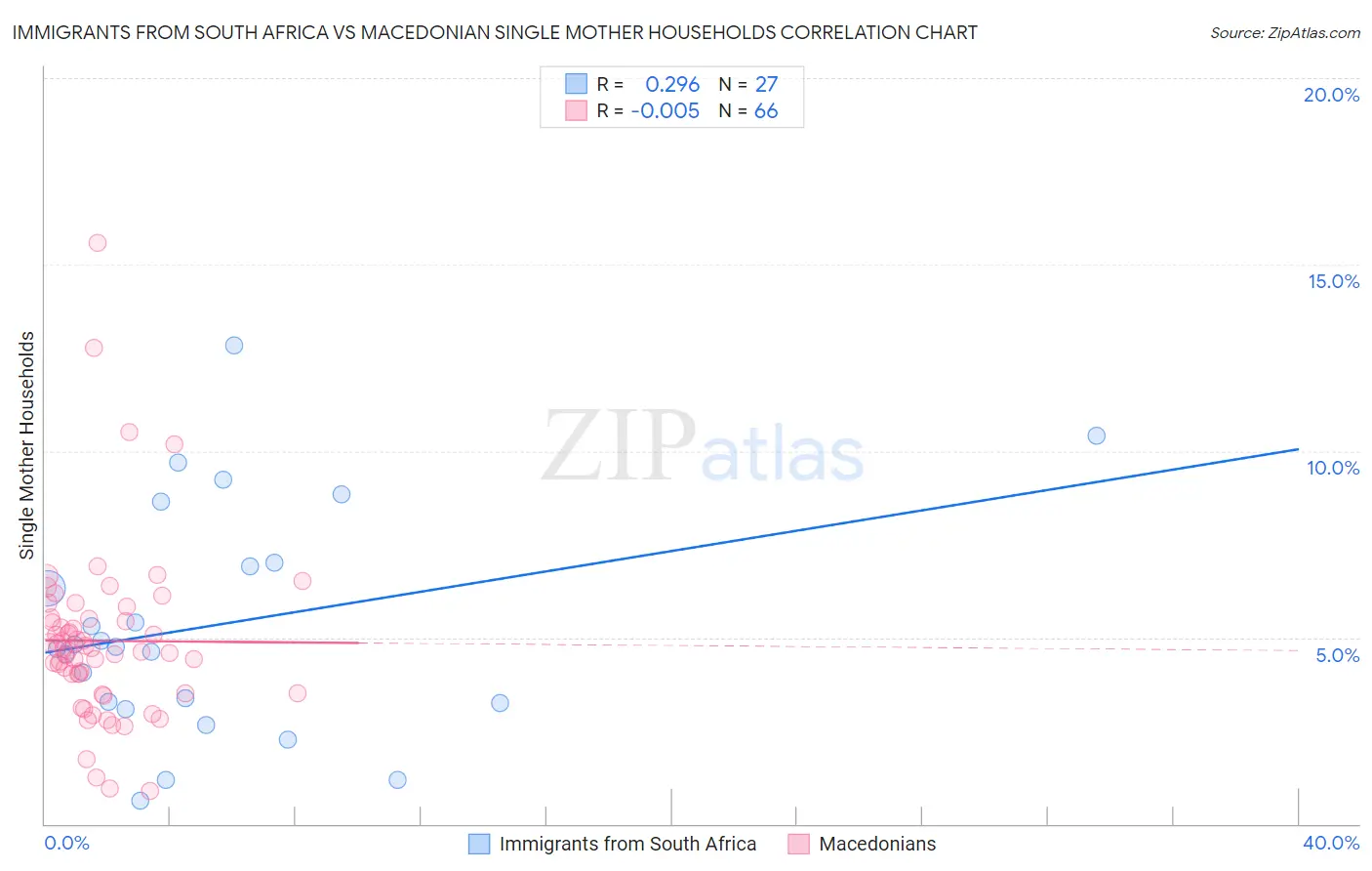 Immigrants from South Africa vs Macedonian Single Mother Households