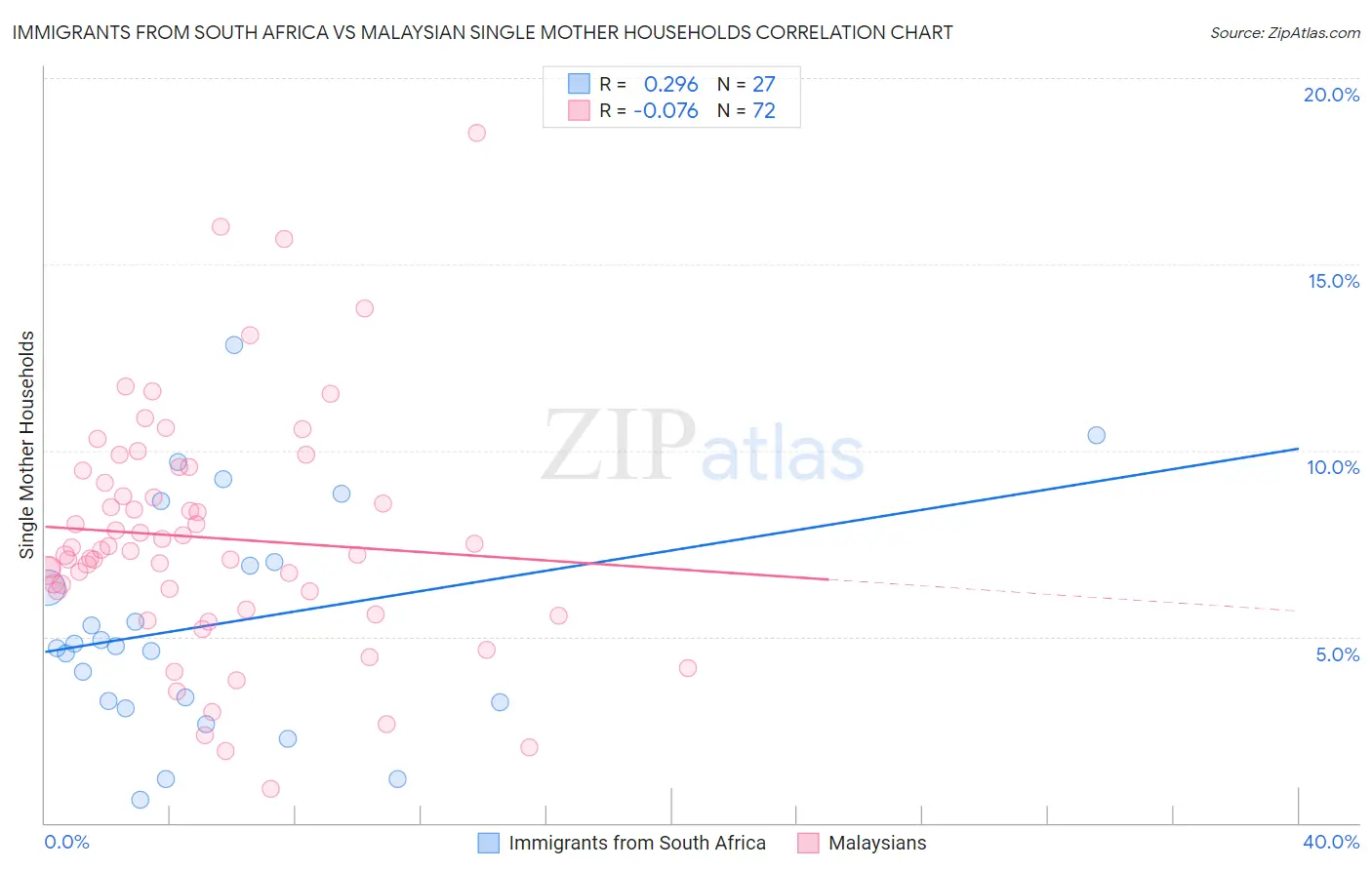 Immigrants from South Africa vs Malaysian Single Mother Households