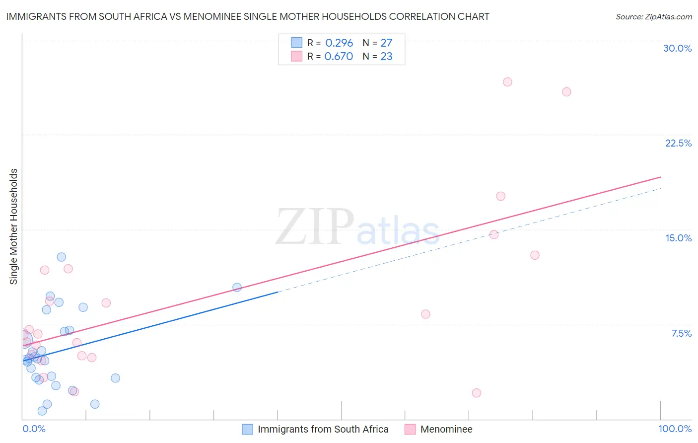 Immigrants from South Africa vs Menominee Single Mother Households