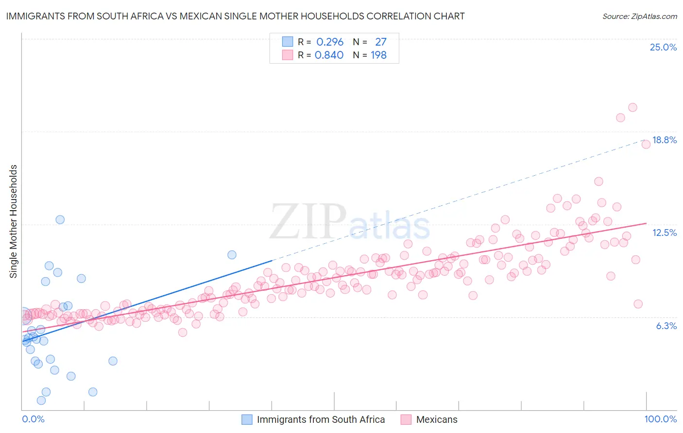 Immigrants from South Africa vs Mexican Single Mother Households