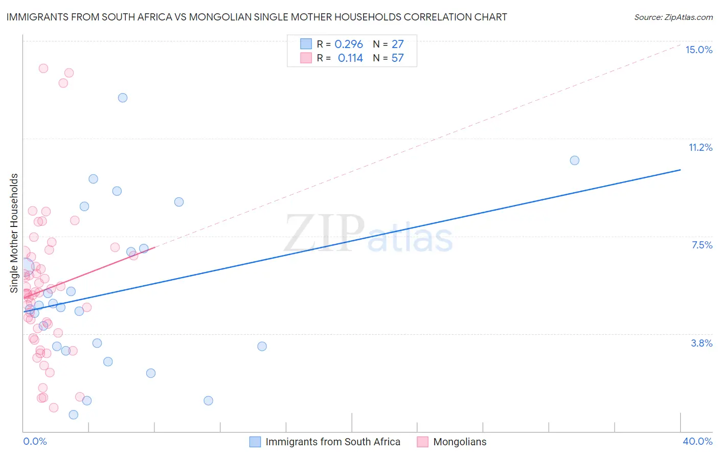 Immigrants from South Africa vs Mongolian Single Mother Households