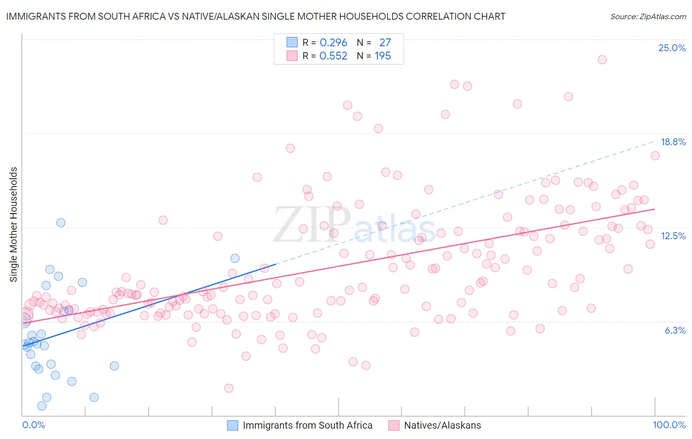 Immigrants from South Africa vs Native/Alaskan Single Mother Households