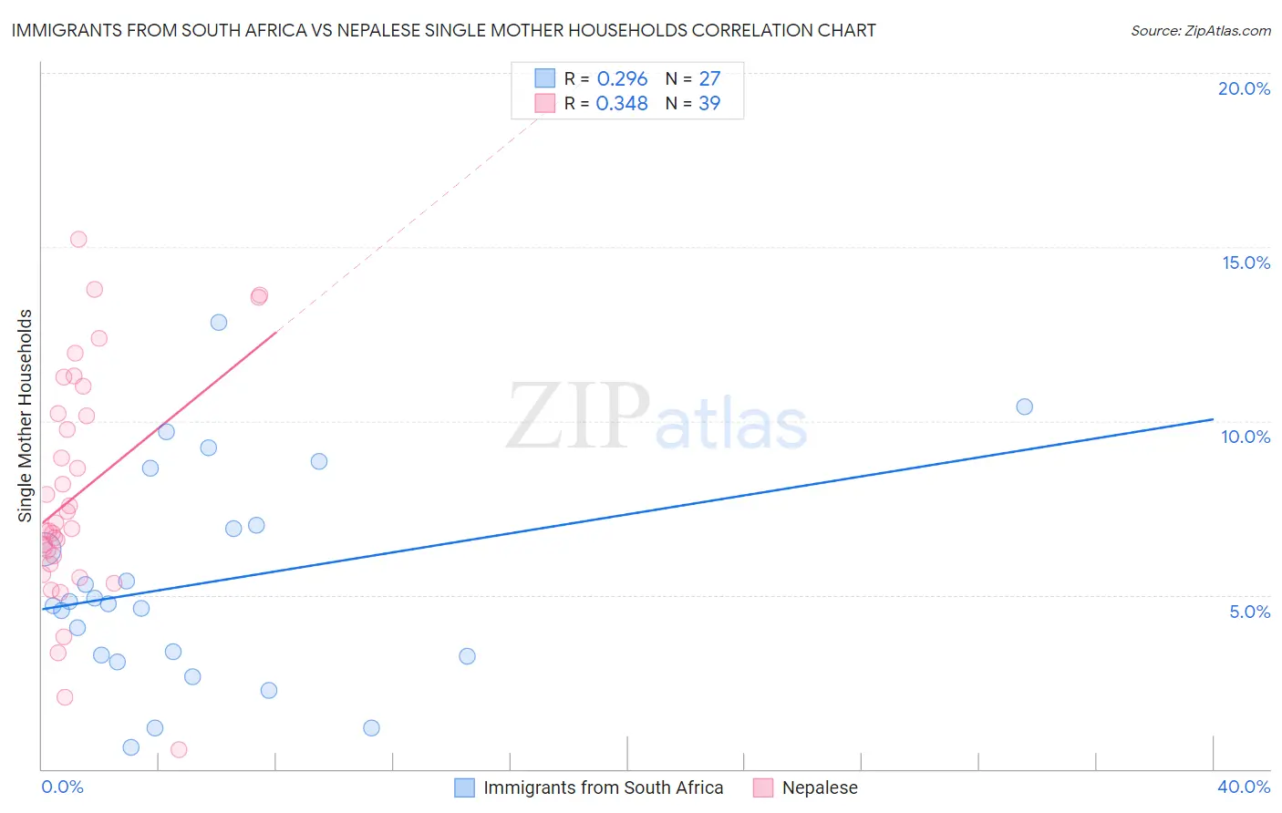 Immigrants from South Africa vs Nepalese Single Mother Households