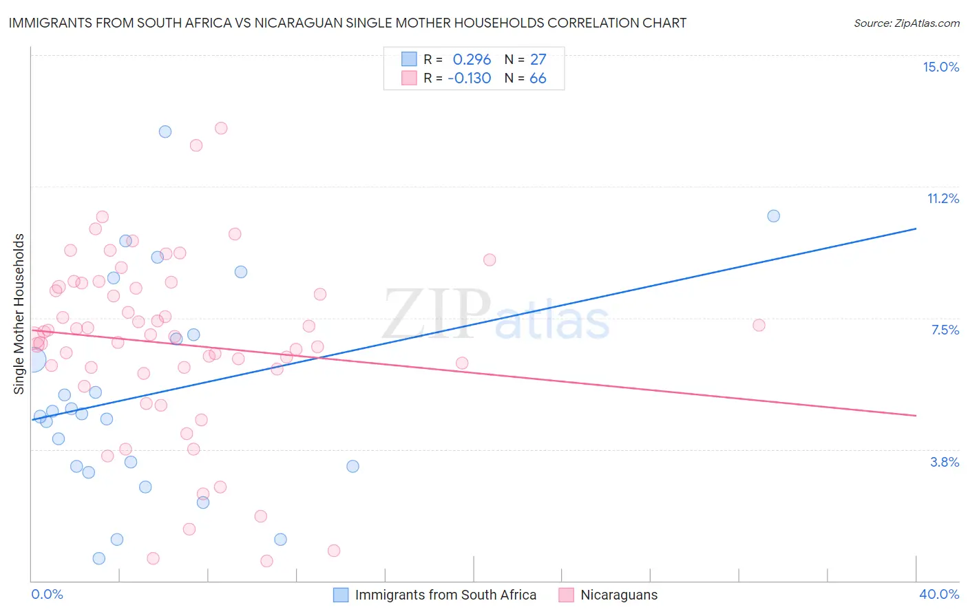 Immigrants from South Africa vs Nicaraguan Single Mother Households